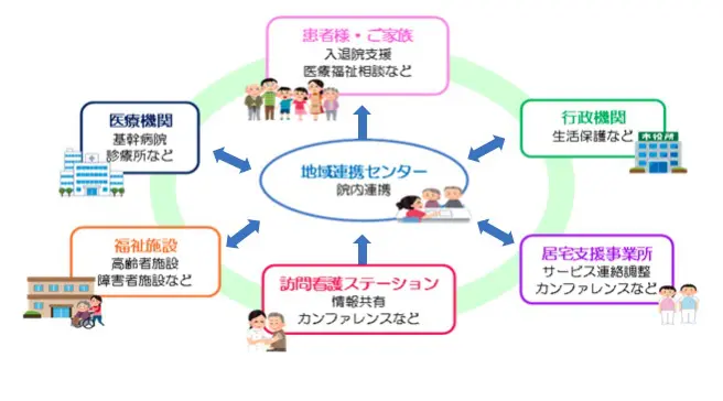 地域医療連携の解決策 - Genspark